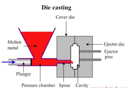 Die casting Die casting