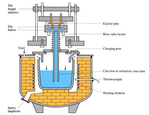 Low-pressure casting Low-pressure casting