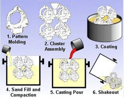 Lost Foam Casting Lost Foam Casting